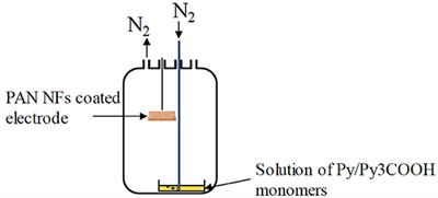 Combining Electrospinning and Vapor-Phase Polymerization for the Production of Polyacrylonitrile/ Polypyrrole Core-Shell Nanofibers and Glucose Biosensor Application